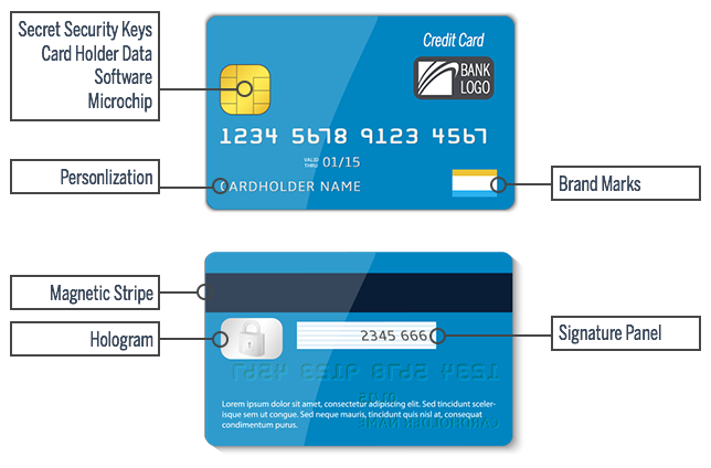 The Anatomy Of A Credit Card Form Ux Collective - Bank2home.com
